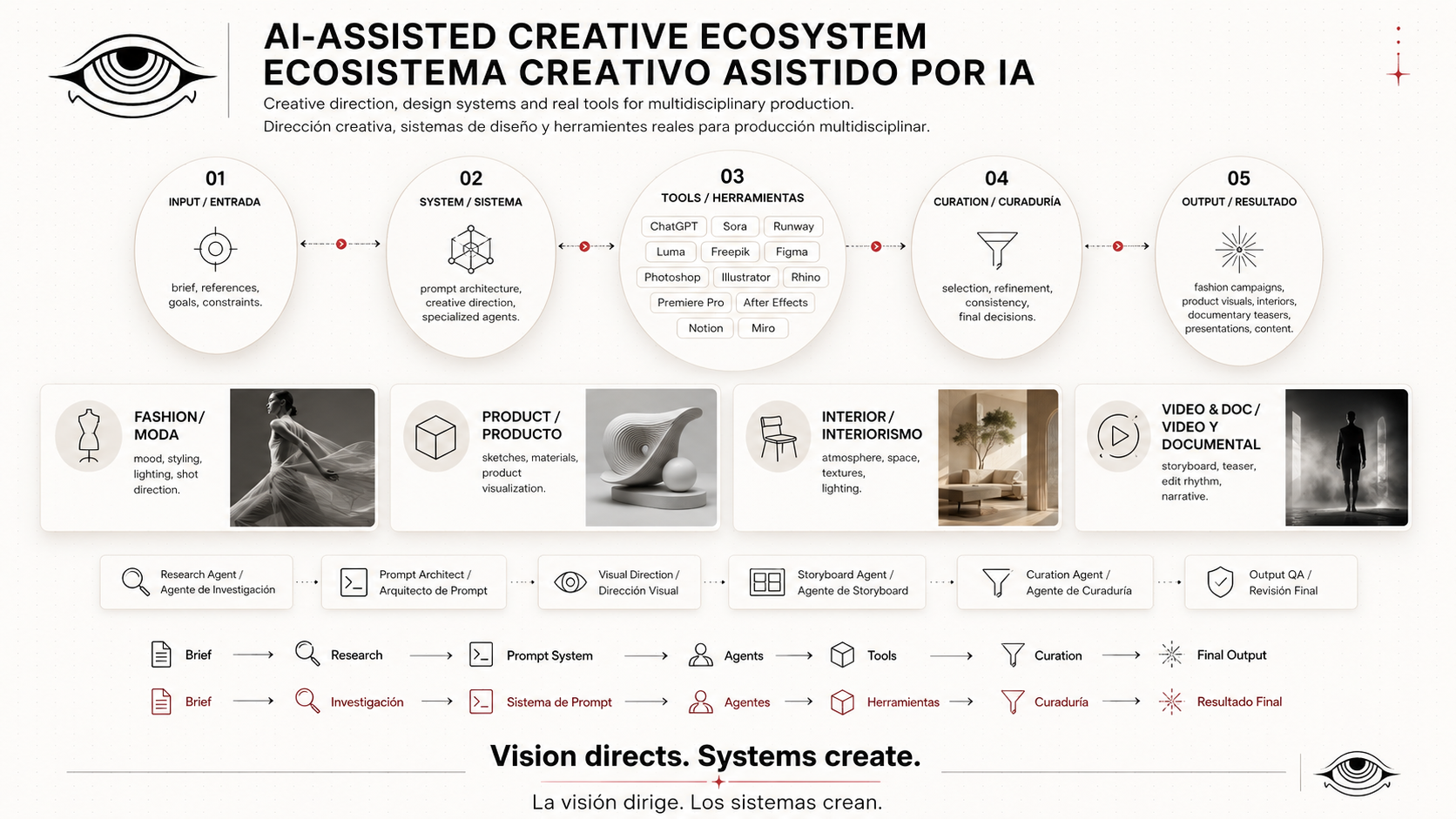 AI-Assisted Creative Ecosystem — Imagen 06